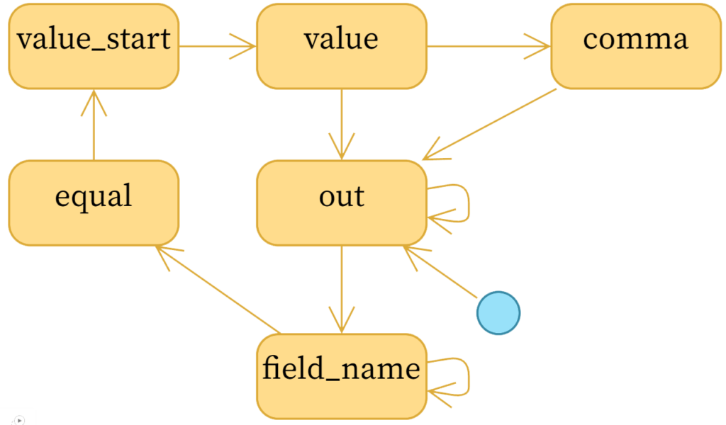 State diagram for parsing key/value pairs